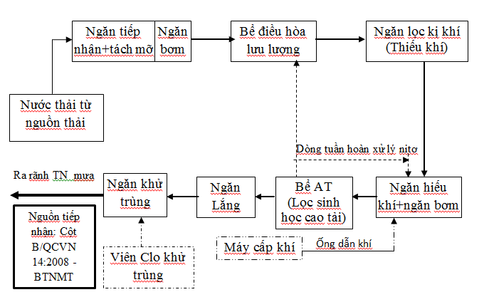 XỬ LÝ NƯỚC THẢI SINH HOẠT BẰNG CÔNG NGHỆ FAST